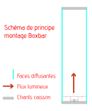 Barrette LED Boxbar - Montage caisson lumineux LED Barrette LED Boxbar - Montage caisson lumineux LED